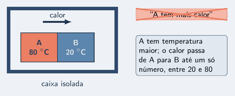 Duas peças em contato, A a 80 graus e B a 20 graus, dentro de uma caixa isolada. Uma seta, entre as duas, marca o sentido do calor: de A para B. Um cartão com "A tem mais calor" está riscado com um X; o cartão certo diz: A tem temperatura maior; calor passa de A para B até um só número, entre 20 e 80.