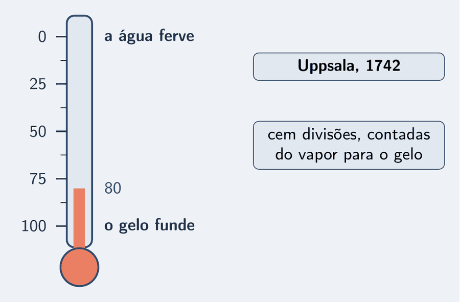Um termômetro de vidro antigo, em close, com a escala pintada à mão de cabeça para baixo: o 0 no alto, ao lado da marca "a água ferve", e o 100 embaixo, perto do bulbo, ao lado da marca "o gelo funde"; as divisões 25, 50 e 75 crescem de cima para baixo. A coluna de líquido está na marca 80. Dois cartões: "Uppsala, 1742" e "cem divisões, contadas do vapor para o gelo".