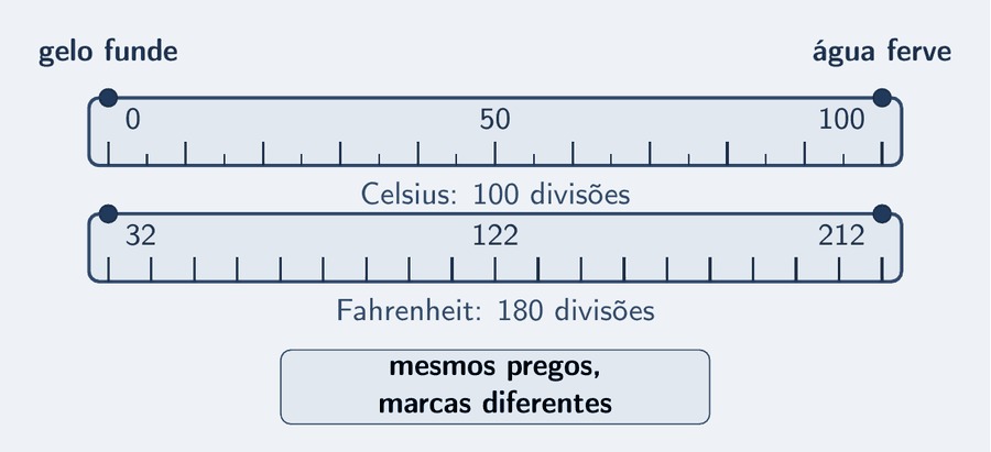 Uma régua de borracha esticada entre dois pregos, um marcado "gelo funde" e outro "água ferve". Em cima, a régua de Celsius, com cem marcas: 0 num prego, 50 no meio, 100 no outro. Embaixo, a régua de Fahrenheit, esticada entre os mesmos pregos, com 180 marcas: 32 num prego, 122 no meio, 212 no outro. Um cartão: "mesmos pregos, marcas diferentes".