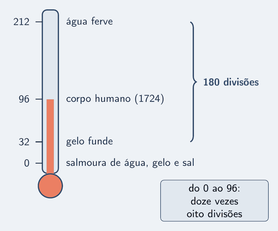 Um termômetro com a escala Fahrenheit, do 0 ao 212. Quatro marcas com rótulo: 0, "salmoura de água, gelo e sal"; 32, "gelo funde"; 96, "corpo humano (1724)"; 212, "água ferve". Uma chave à direita, entre o 32 e o 212, indica "180 divisões". A coluna de líquido está em 96.