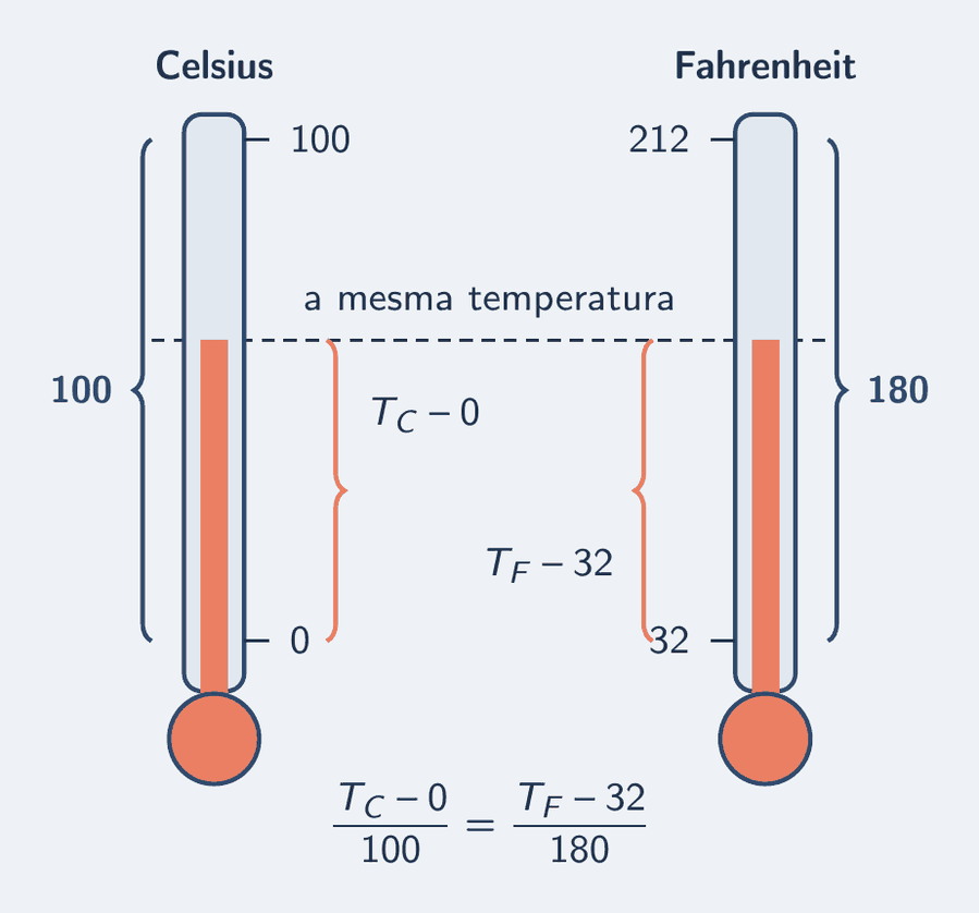 Dois termômetros alinhados pelos pontos fixos: à esquerda, Celsius, 0 embaixo e 100 em cima; à direita, Fahrenheit, 32 embaixo e 212 em cima. Uma linha tracejada horizontal cruza os dois na mesma temperatura, a 60 por cento do caminho. Na coluna Celsius, duas chaves: do 0 até a linha, "T em °C menos 0"; do 0 ao 100, "100". Na coluna Fahrenheit, as chaves correspondentes: "T em °F menos 32" e "180". Embaixo, a proporção: T em °C sobre 100 é igual a T em °F menos 32 sobre 180.