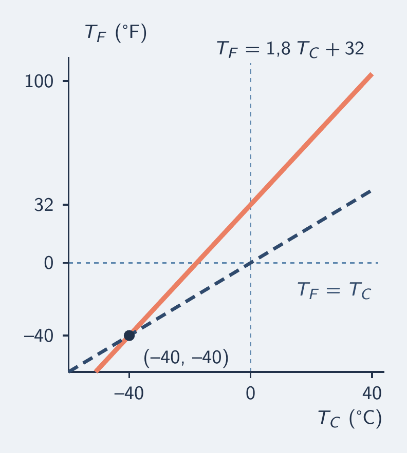 Gráfico com a temperatura em °C no eixo horizontal, de −60 a 40, e a temperatura em °F no eixo vertical, de −60 a 110. Uma reta salmão, a conversão, passa por (0, 32) e (40, 104). Uma reta azul tracejada, a diagonal em que os dois números são iguais, cruza a salmão num só ponto, marcado: (−40, −40).