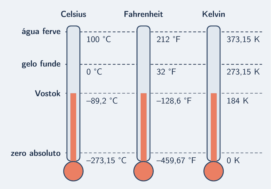 Três termômetros lado a lado, alinhados pela temperatura: Celsius, Fahrenheit e Kelvin. Quatro linhas tracejadas atravessam os três, com o rótulo à esquerda: "água ferve", 100 °C, 212 °F, 373,15 K; "gelo funde", 0 °C, 32 °F, 273,15 K; "Vostok", −89,2 °C, −128,6 °F, 184 K; "zero absoluto", −273,15 °C, −459,67 °F, 0 K. A coluna de líquido dos três está na linha de Vostok.