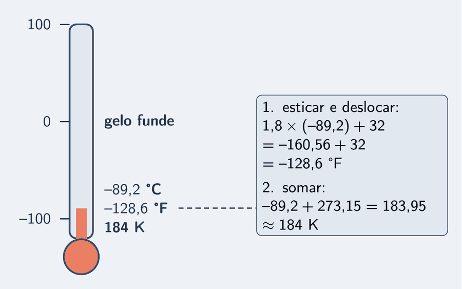 Um termômetro Celsius com a coluna de líquido em −89,2 °C, abaixo da marca do gelo, 0 °C. Ao lado, um cartão com as duas contas em passos: esticar e deslocar, 1,8 × (−89,2) + 32 = −160,56 + 32 = −128,6 °F; somar, −89,2 + 273,15 = 183,95, cerca de 184 K. Uma linha tracejada liga o nível da coluna ao cartão, e ao lado da coluna estão as duas leituras: −128,6 °F e 184 K.