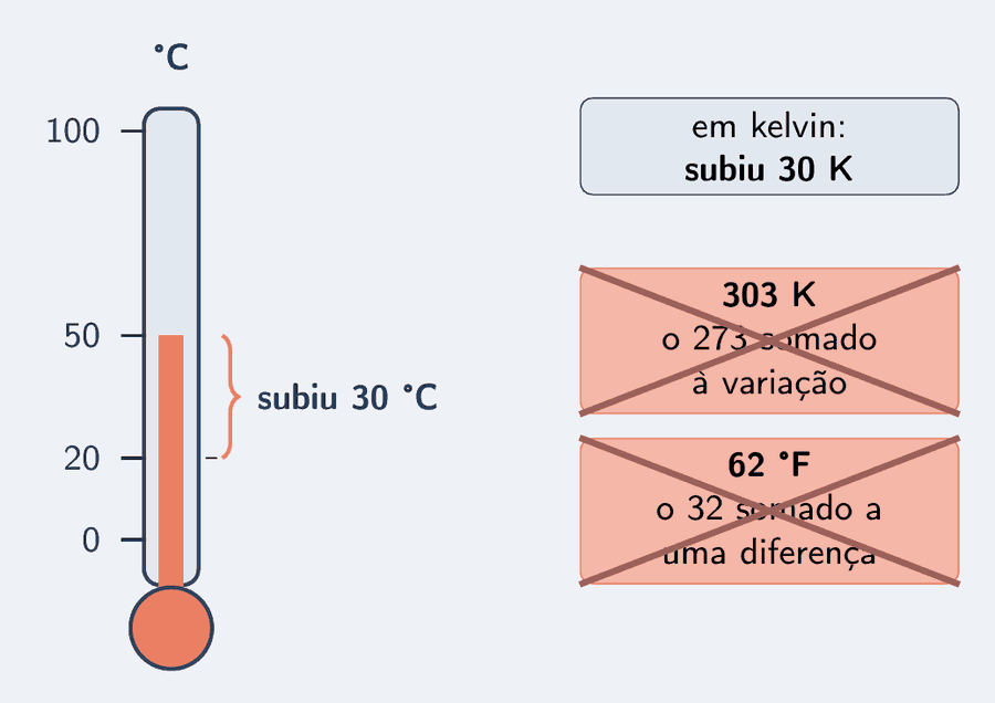 Um termômetro em °C: o nível anterior, 20 °C, tracejado, e o nível atual, 50 °C; entre eles, uma chave, "subiu 30 °C". Ao lado, o cartão com a resposta certa, "em kelvin: subiu 30 K", e, riscados com um X, dois cartões de distratores: "303 K", o 273 somado à variação, e "62 °F", o 32 somado a uma diferença.