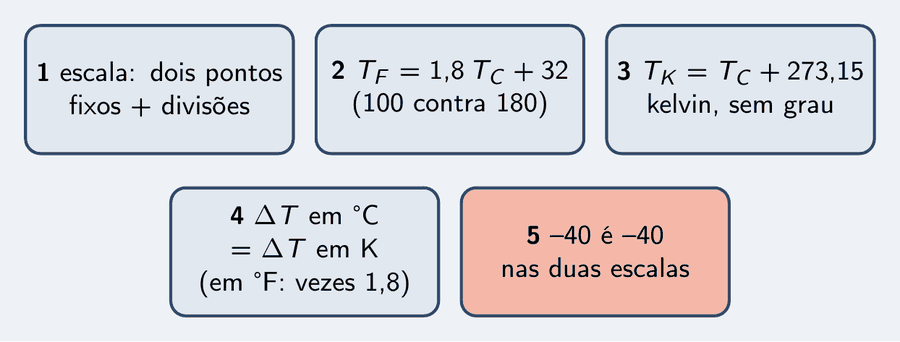 Cinco peças: escala é dois pontos fixos e um número de divisões; T em °F é 1,8 vezes T em °C mais 32; T em K é T em °C mais 273,15, kelvin sem grau; a variação de temperatura é a mesma em °C e em K; menos 40 é menos 40 nas duas escalas.