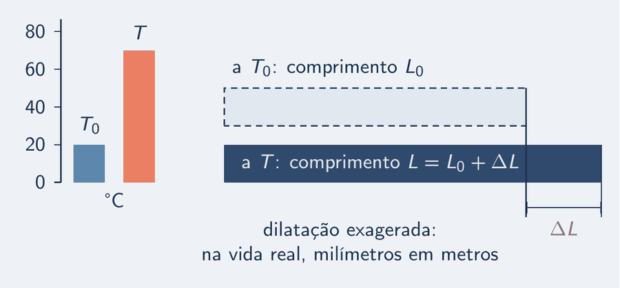 Uma barra horizontal de aço de comprimento inicial L zero, desenhada como fantasma claro por trás da mesma barra crescida, um pouco mais comprida; uma cota marca a diferença entre as duas pontas, chamada delta L. À esquerda, uma coluna de termômetro mostra a temperatura inicial e, ao lado, uma coluna mais alta mostra a temperatura final.