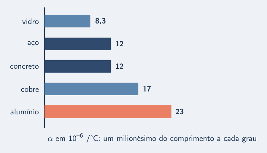 Barras horizontais, uma por material, com o comprimento proporcional ao coeficiente de dilatação linear em milionésimos por grau Celsius: vidro 8,3; aço 12; concreto 12; cobre 17; alumínio 23. As barras de aço e de concreto têm o mesmo comprimento.