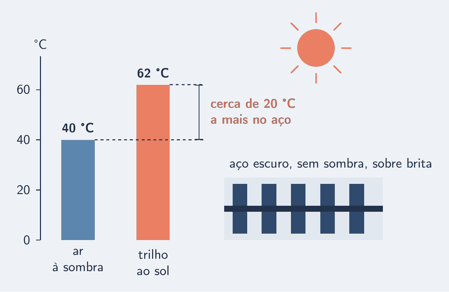 Duas colunas de termômetro lado a lado, na mesma escala. A da esquerda, do ar à sombra, sobe até 40 graus Celsius; a da direita, do trilho ao sol, sobe até 62. Uma cota entre os dois topos marca cerca de 20 graus a mais no aço. Embaixo, um trecho de trilho sobre brita, com o Sol indicado por um disco em salmão no alto.