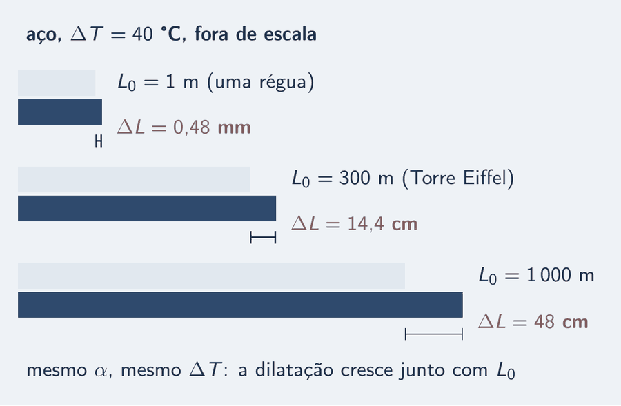 Três barras de aço fora de escala, uma sobre a outra, todas aquecidas 40 graus: a de 1 metro, com a cota de 0,48 milímetro; a de 300 metros, a Torre Eiffel deitada, com a cota de 14,4 centímetros; a de 1 000 metros, o quilômetro de trilho, com a cota de 48 centímetros. As três cotas estão em salmão, e o comprimento de cada barra em azul.
