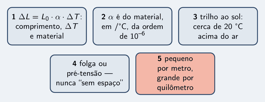 Cinco peças: a lei delta L igual a L zero vezes alfa vezes delta T; o alfa é do material, em por grau Celsius, da ordem de dez elevado a menos seis; o trilho ao sol fica cerca de 20 graus acima do ar; folga ou pré-tensão, nunca sem espaço; pequeno por metro, grande por quilômetro.