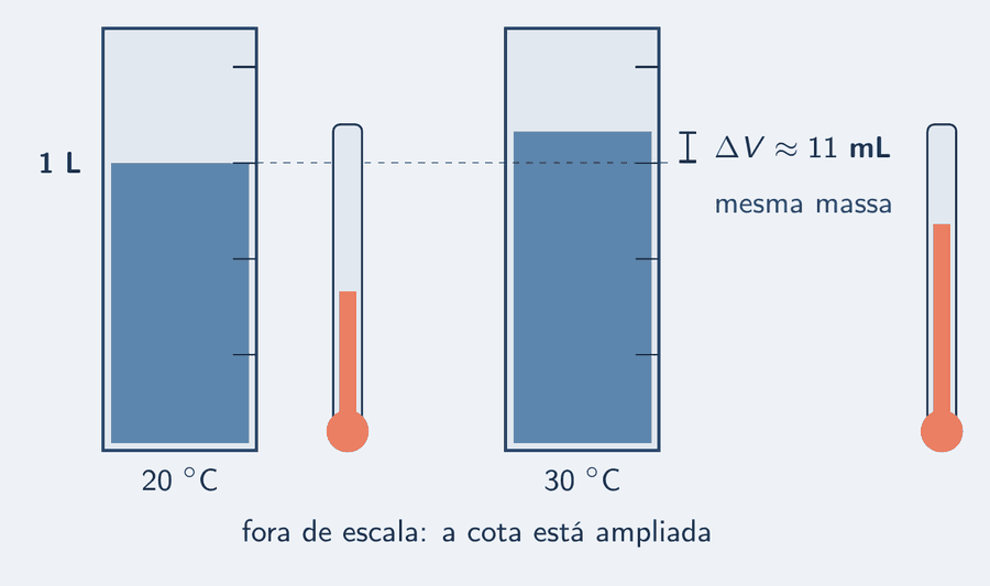 Duas provetas iguais, lado a lado, com o mesmo combustível: à esquerda, a 20 graus, o nível marca um litro; à direita, a 30 graus, o nível sobe um pouco, e uma cota mostra a diferença de cerca de 11 mililitros. Ao lado de cada proveta, a coluna de um termômetro, mais alta na segunda.