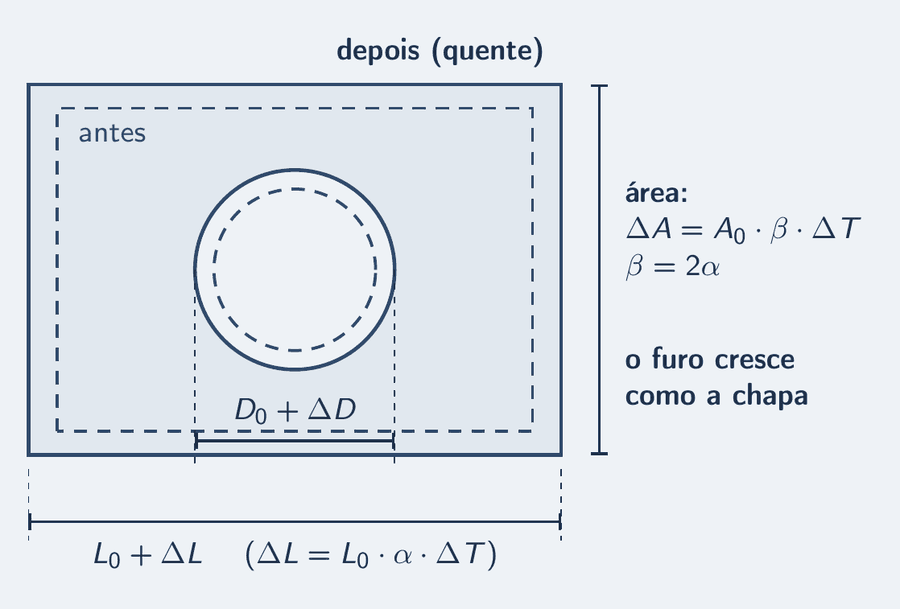 Uma chapa retangular com um furo circular no meio. O contorno tracejado mostra a chapa antes de aquecer; o contorno cheio, um pouco maior, mostra a chapa aquecida. O furo também está maior no contorno cheio. Cotas marcam o crescimento do lado e o crescimento do diâmetro do furo.