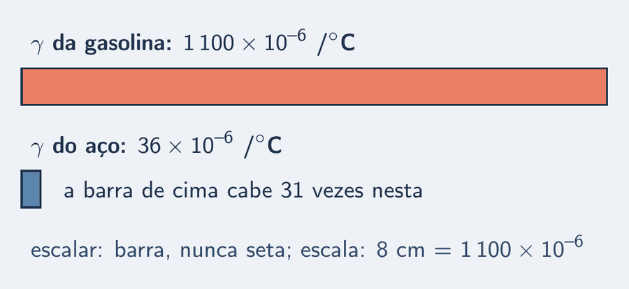 Duas barras horizontais em escala: a de cima, longa, é o coeficiente volumétrico da gasolina, 1 100 vezes 10 elevado a menos 6 por grau; a de baixo, curta, é o do aço, 36 vezes 10 elevado a menos 6 por grau. Um rótulo diz que a de cima cabe trinta e uma vezes na de baixo.