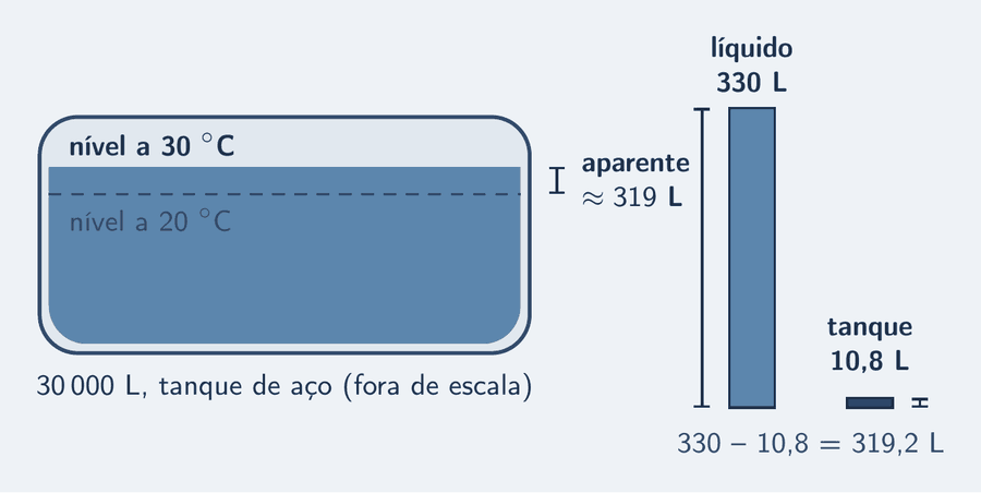 Um tanque cilíndrico deitado, de caminhão, visto de lado, com o combustível dentro. Duas cotas: uma longa, do lado do líquido, marca a dilatação de 330 litros; uma curta, junto à parede do tanque, marca os 10,8 litros de crescimento do próprio tanque. Uma terceira cota, no nível, marca a dilatação aparente de cerca de 319 litros.