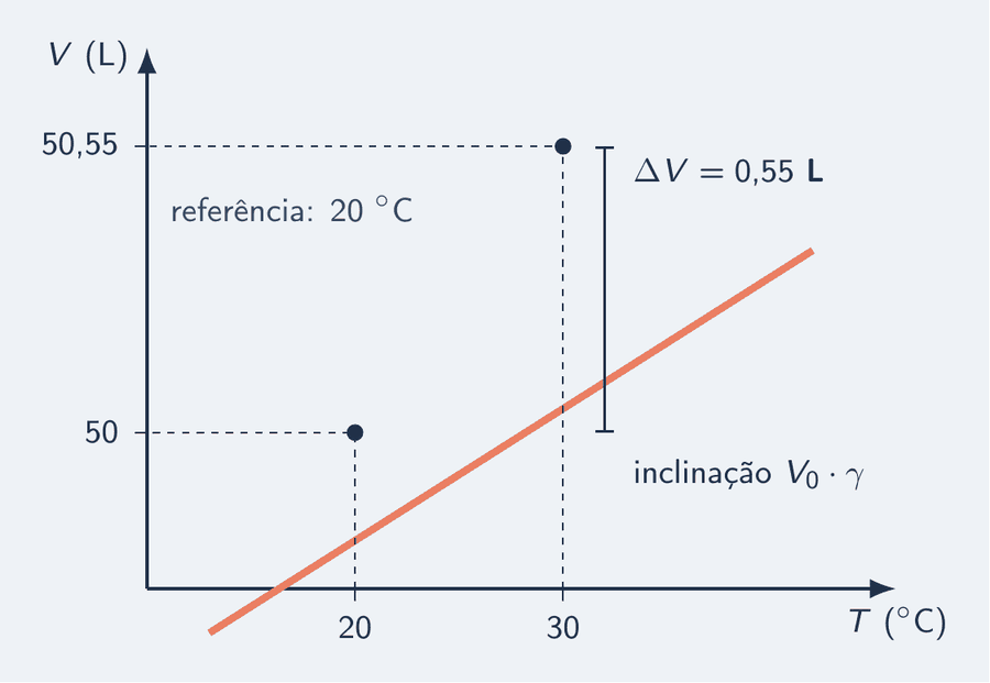 Gráfico do volume em função da temperatura para 50 litros de gasolina: uma reta que passa por 50 litros a 20 graus e por 50,55 litros a 30 graus. O eixo horizontal é a temperatura em graus Celsius; o vertical, o volume em litros. Uma cota vertical marca os 0,55 litro entre as duas temperaturas.