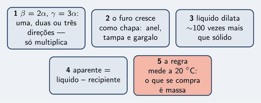 Cinco peças: beta é dois alfa e gama é três alfa; o furo cresce como chapa; líquido dilata cerca de cem vezes mais que sólido; dilatação aparente é a do líquido menos a do recipiente; a regra mede a 20 graus porque o que se compra é massa.
