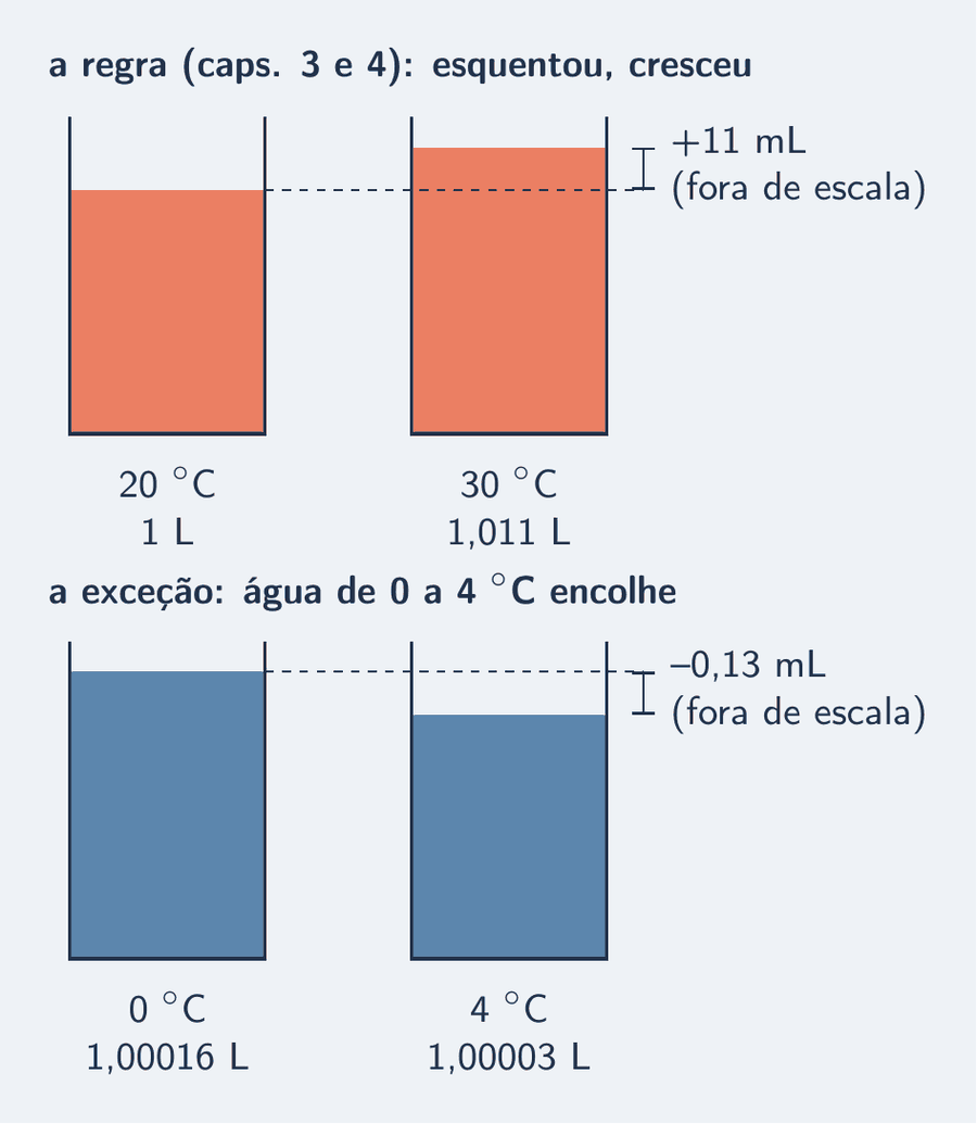 Dois pares de recipientes graduados. Acima, a regra: um litro de gasolina a 20 °C e o mesmo litro a 30 °C, com o nível 11 mL mais alto, marcado por uma cota. Abaixo, a exceção: um quilo de água a 0 °C, com 1,00016 L, e o mesmo quilo a 4 °C, com 1,00003 L, o nível mais baixo, marcado por uma cota fora de escala.