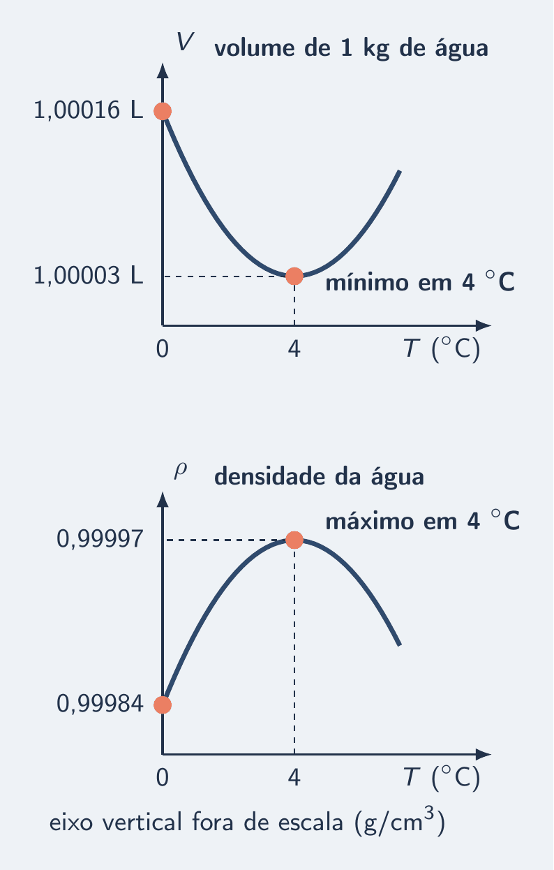 Dois gráficos lado a lado. À esquerda, o volume de um quilo de água em função da temperatura, de 0 a 10 °C: a curva desce de 1,00016 L em 0 °C até o mínimo de 1,00003 L em 4 °C e volta a subir. À direita, a densidade em função da temperatura: a curva sobe de 0,99984 g/cm³ em 0 °C até o máximo de 0,99997 g/cm³ em 4 °C e desce. O eixo vertical dos dois está fora de escala.