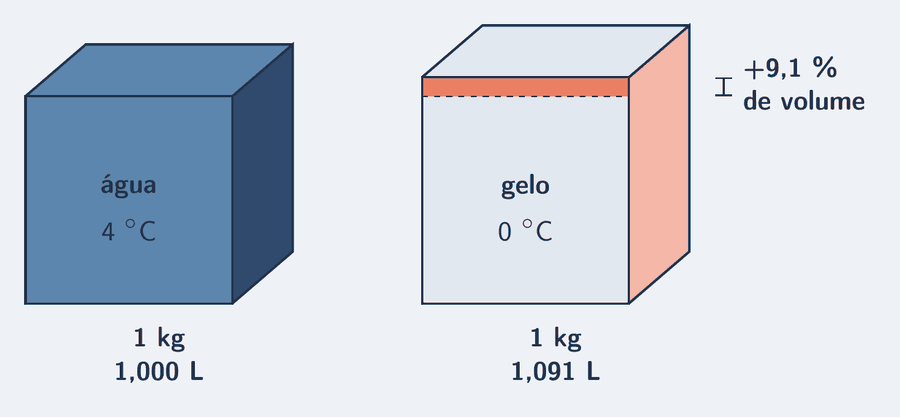 Dois cubos com um quilo cada: o de água, a 4 °C, com 1,000 L, e o de gelo, com 1,091 L, visivelmente maior, com a diferença de volume marcada por uma cota de 9,1% a mais.