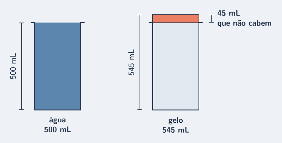 Duas garrafas iguais de 500 mL. A primeira está cheia de água até a boca. A segunda está cheia de gelo, e o gelo ultrapassa a boca: uma cota marca os 545 mL do gelo e uma cota menor, os 45 mL que não cabem.