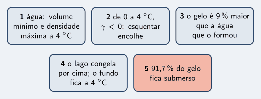Cinco peças: a água tem volume mínimo e densidade máxima a 4 °C; entre 0 e 4 °C o coeficiente é negativo e esquentar encolhe; o gelo ocupa 9% a mais que a água que o formou; o lago congela por cima e o fundo fica a 4 °C; 91,7% do gelo fica submerso.