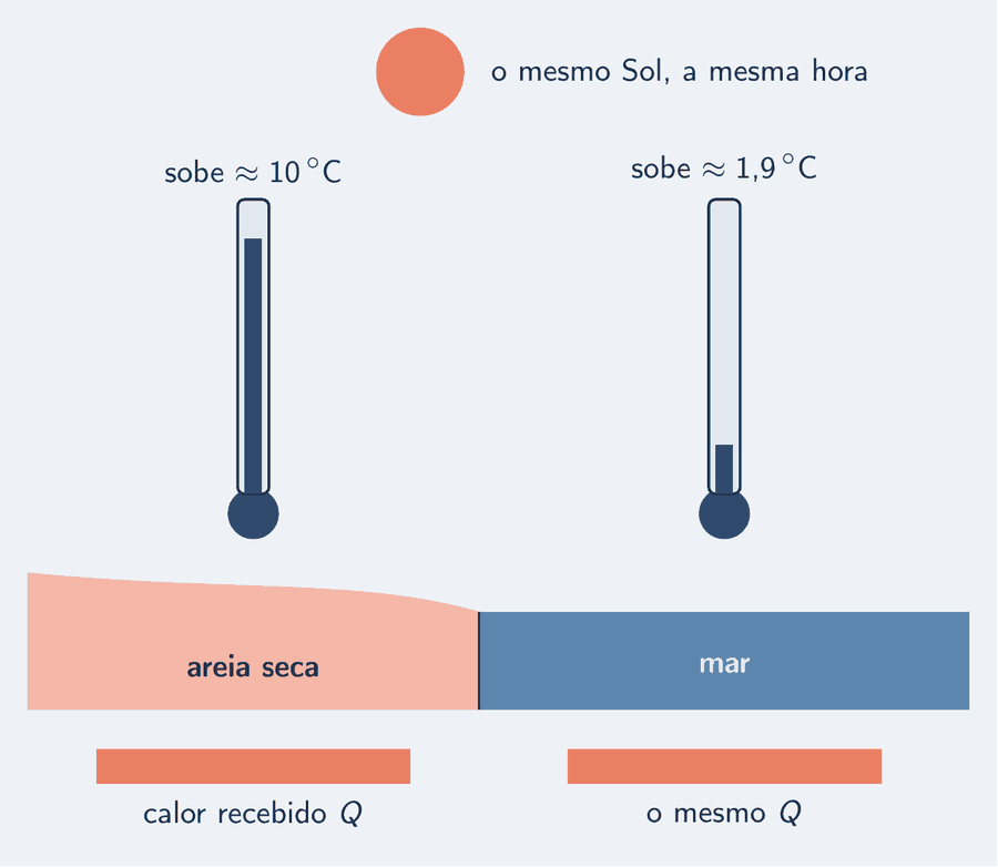 Uma faixa de areia e o mar ao lado, sob o mesmo Sol; sobre a areia, uma coluna de termômetro alta; sobre a água, uma coluna baixa. Abaixo dos dois, duas barras de calor iguais, marcadas como o mesmo calor recebido.