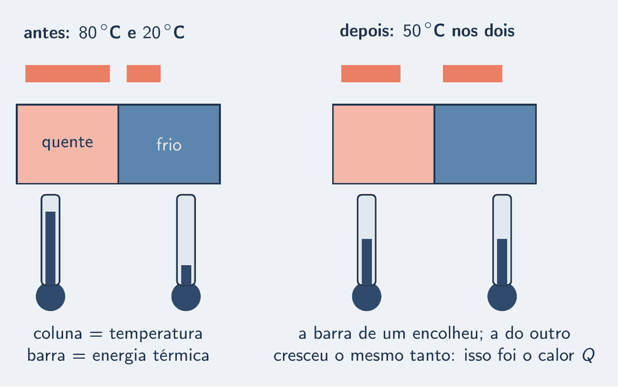 Dois blocos em contato, um quente e um frio, cada um com a sua coluna de termômetro e a sua barra de energia térmica. Do quente para o frio, a barra do quente encolhe e a do frio cresce na mesma quantidade; a coluna do quente desce e a do frio sobe, até as duas ficarem na mesma altura.