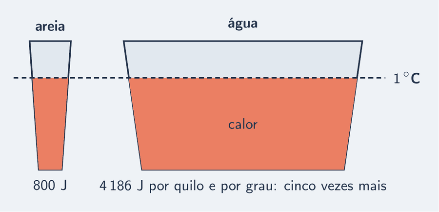 Dois baldes de alturas diferentes, com a mesma marca de um grau no mesmo nível: o balde da areia é estreito e o balde da água, cerca de cinco vezes mais largo. Para chegar à mesma marca, o balde da água precisa de cinco vezes mais calor.