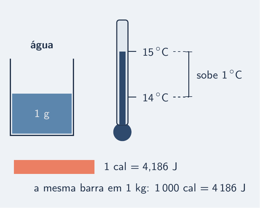 Um grama de água num pequeno recipiente, com a coluna do termômetro subindo exatamente uma marca, de 14 para 15 graus; embaixo, uma barra de calor rotulada uma caloria, igual a 4,186 joules.