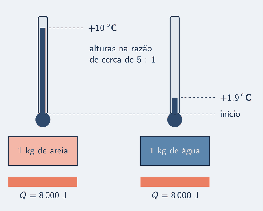 O extrato de calor da praia: a mesma barra de calor de 8 000 J entra num quilo de areia e num quilo de água. A coluna do termômetro da areia sobe 10 graus; a da água sobe 1,9 grau. As duas alturas estão na razão de cerca de cinco para um.