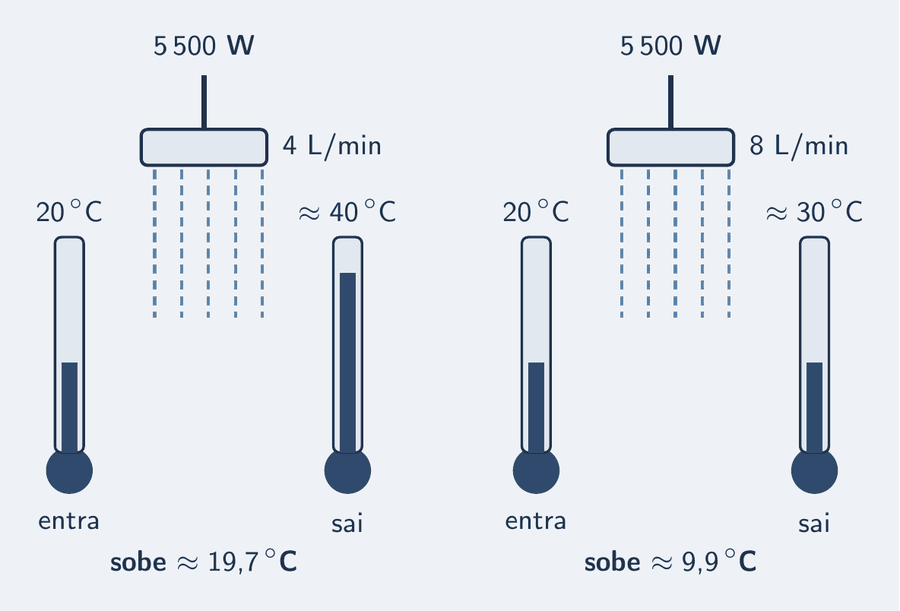 Um chuveiro elétrico de 5 500 W com a água passando a 4 litros por minuto: a coluna do termômetro da entrada marca 20 graus e a da saída, cerca de 40 graus, uma subida de 19,7 graus. Ao lado, o mesmo chuveiro com 8 litros por minuto: a subida cai para 9,9 graus.