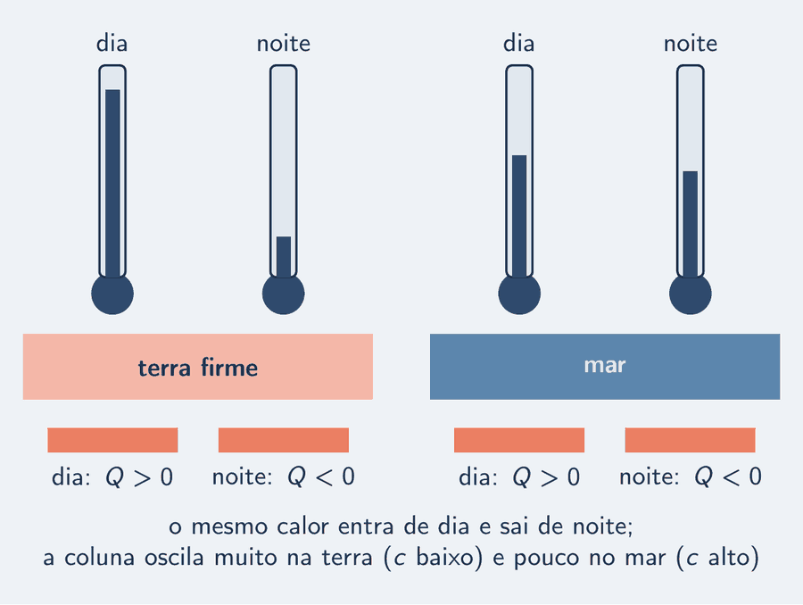 Dois pares de colunas de termômetro, de dia e de noite: sobre a terra firme, a coluna sobe alto de dia e cai fundo de noite; sobre o mar, a coluna quase não se move entre o dia e a noite. As barras de calor recebido de dia e cedido de noite são do mesmo tamanho nos dois.