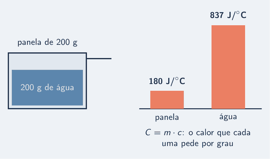 Uma panela de alumínio de 200 g com 200 g de água dentro, cada uma com a sua barra de capacidade térmica: 180 J por grau para a panela e 837 J por grau para a água, quase cinco vezes mais alta.