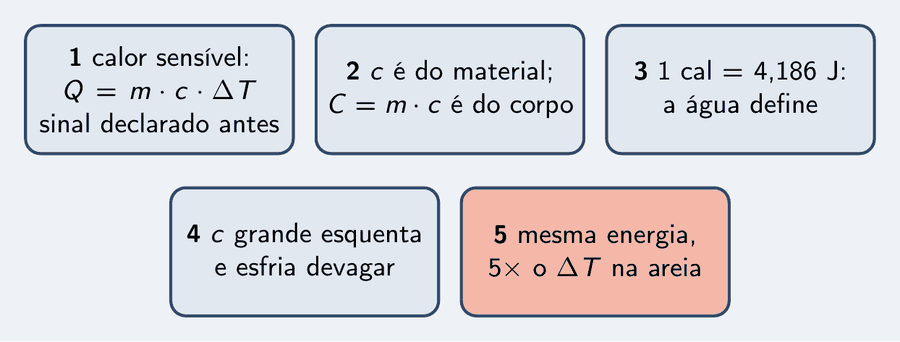Cinco peças: Q igual a m vezes c vezes delta T; c é do material e C igual a m vezes c é do corpo; uma caloria vale 4,186 joules, a água define; c grande esquenta devagar e esfria devagar; mesma energia, cinco vezes o delta T na areia.