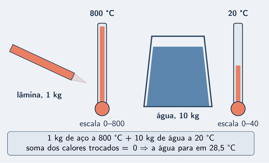 Uma lâmina de aço em brasa ao lado de um balde de água. Junto à lâmina, um termômetro com a coluna cheia marca 800 graus, na escala de zero a oitocentos; junto ao balde, um termômetro na escala de zero a quarenta marca 20 graus. Um cartão embaixo diz: 1 kg de aço a 800 °C e 10 kg de água a 20 °C; a soma dos calores trocados é zero; a água para em 28,5 °C.