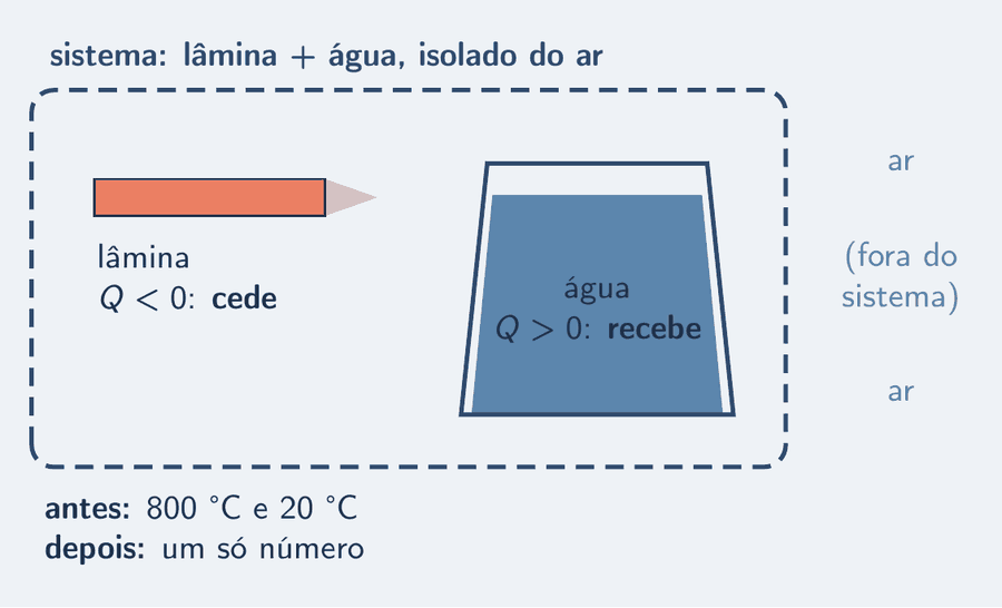 Um retângulo tracejado marca a fronteira do sistema, com o rótulo: sistema: lâmina mais água, isolado do ar. Dentro, a lâmina, com a etiqueta Q menor que zero, cede, e a água, com a etiqueta Q maior que zero, recebe. Fora do retângulo, a palavra ar, apagada. Embaixo, duas linhas: antes: 800 °C e 20 °C; depois: um só número.