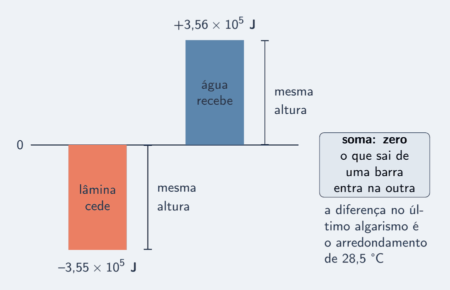 Extrato de calor em duas barras sobre uma linha de zero. A da lâmina desce abaixo da linha, em salmão, com a etiqueta: cede, menos 3,55 vezes 10 elevado a 5 joules. A da água sobe acima da linha, em azul-céu, com a etiqueta: recebe, mais 3,56 vezes 10 elevado a 5 joules. As duas têm a mesma altura, marcada por uma cota, e um cartão diz: soma zero.