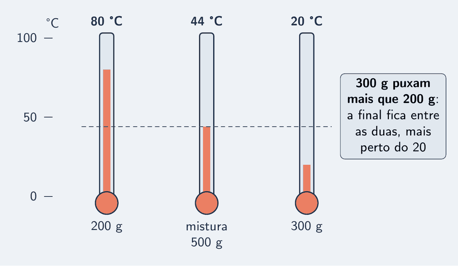 Três colunas de termômetro na escala de zero a cem graus. À esquerda, 200 g de água a 80 graus, coluna alta; à direita, 300 g de água a 20 graus, coluna baixa; no meio, a mistura, a 44 graus, com a coluna entre as duas e mais perto da de 20. Um cartão diz: 300 g puxam mais que 200 g.