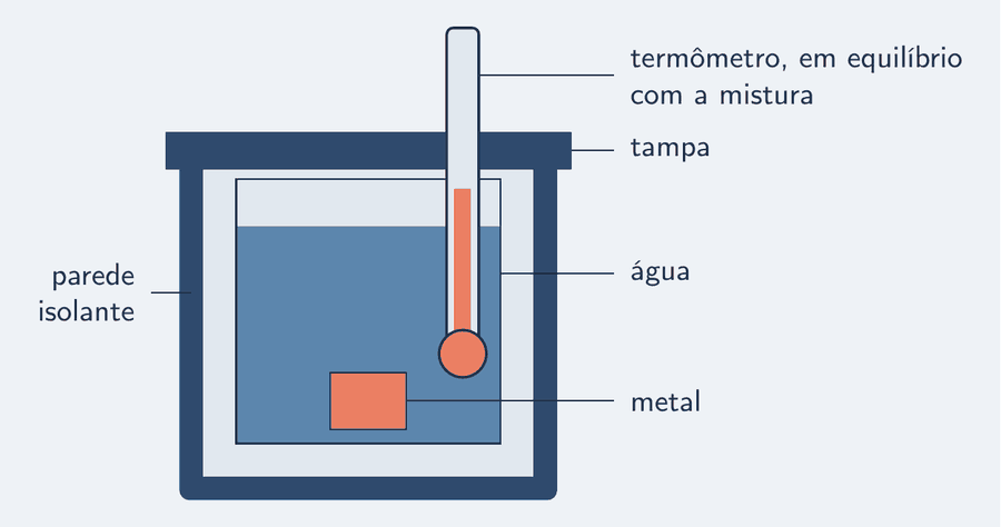 Um copo de parede dupla, com o espaço entre as paredes marcado como isolante, tampa por cima e um termômetro atravessando a tampa até a água. Dentro da água, um bloco de metal. Etiquetas: parede isolante, tampa, termômetro em equilíbrio com a mistura, água, metal.
