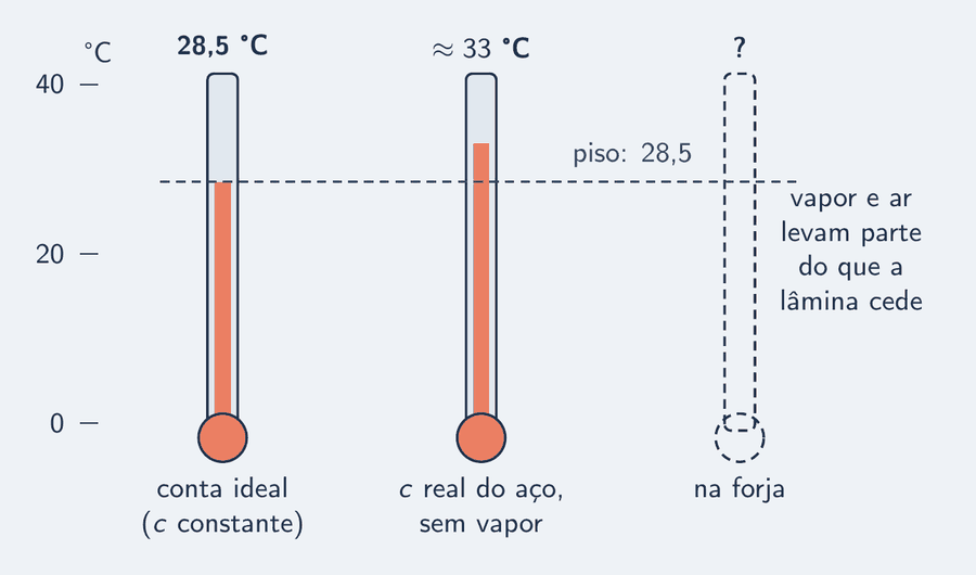 Três colunas de termômetro para a água do balde, na escala de zero a quarenta graus. A primeira, conta ideal com c constante, marca 28,5. A segunda, com o c do aço que cresce com a temperatura e sem vapor, marca cerca de 33. A terceira, na forja, tem só o contorno tracejado e a etiqueta: vapor e ar levam parte.