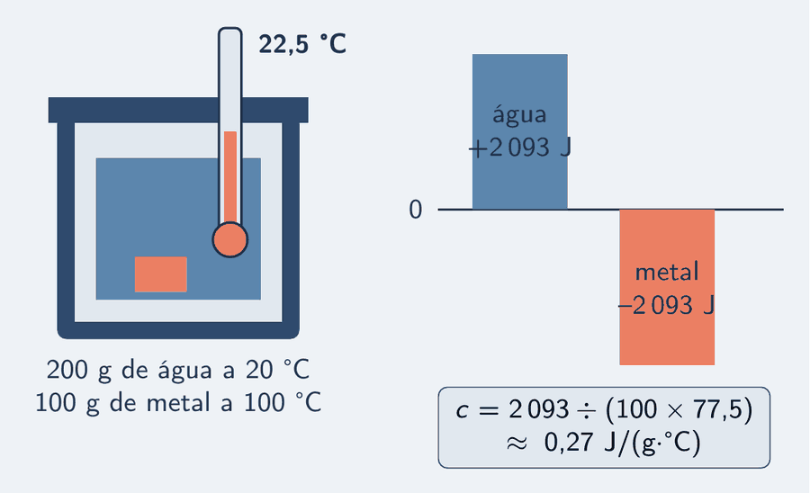 Esquema do Exemplo 3: um calorímetro com 200 g de água a 20 graus e um bloco de metal de 100 g a 100 graus; o termômetro marca 22,5 graus. Ao lado, o extrato em duas barras de mesma altura: a água recebe 2 093 joules, o metal cede 2 093 joules; um cartão diz: c igual a 2 093 dividido por 100 vezes 77,5, cerca de 0,27 joule por grama e grau.