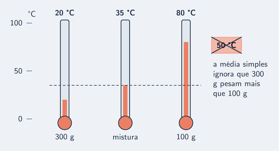 Duas colunas de termômetro na escala de zero a cem: 300 g de água a 20 graus e 100 g de água a 80 graus; entre elas, a mistura marca 35 graus. Ao lado, riscado com um X, um cartão com 50 graus: o distrator da média simples.