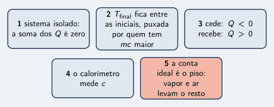 Cinco peças: sistema isolado, soma dos Q igual a zero; a temperatura final fica entre as iniciais, puxada por quem tem m vezes c maior; cede é Q negativo, recebe é Q positivo; o calorímetro mede c; a conta ideal é o piso, vapor e ar levam o resto.