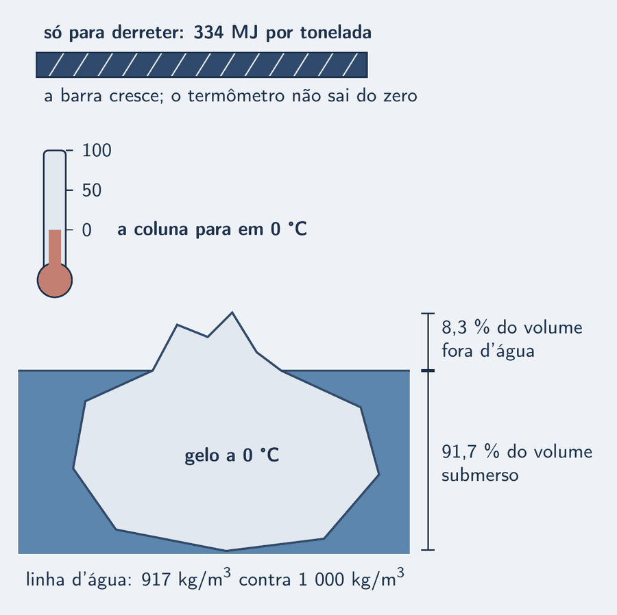 Um iceberg visto de lado, com a linha d'água marcada: a parte fora da água, 8,3 por cento do volume, é pequena; a parte submersa, 91,7 por cento, é uma massa larga e funda. Ao lado, um termômetro com a coluna parada em 0 grau Celsius e uma barra de calor com o rótulo 334 megajoules por tonelada, só para derreter.