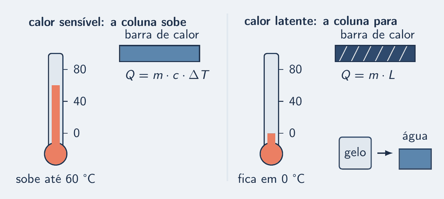 Dois painéis lado a lado. À esquerda, calor sensível: uma barra de calor cresce ao pé de um termômetro e a coluna sobe de 20 para 60 graus. À direita, calor latente: a barra cresce do mesmo jeito, mas a coluna fica parada em 0 grau, e o bloco de gelo ao lado vira água.