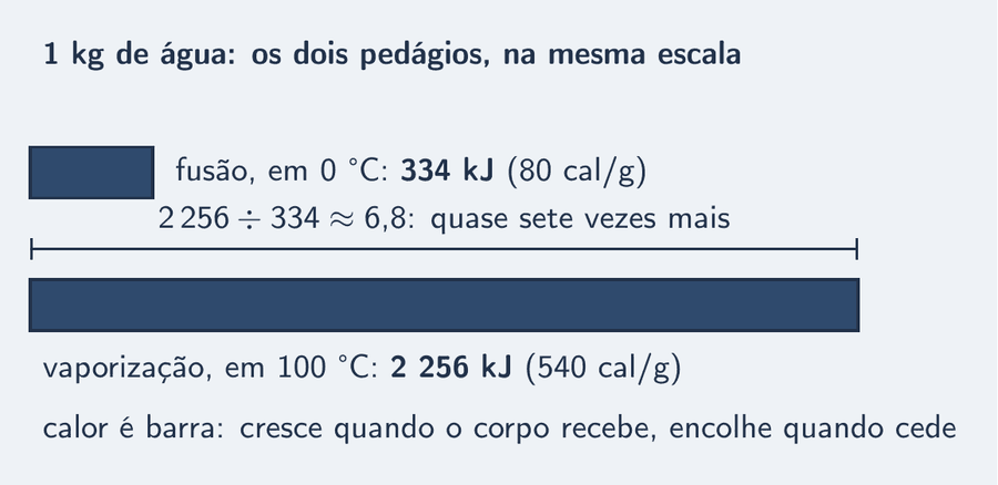 Duas barras de calor deitadas, na mesma escala, para 1 quilograma de água. A de cima, fusão, mede 334 quilojoules; a de baixo, vaporização, mede 2 256 quilojoules, quase sete vezes mais comprida. Cada barra leva a temperatura em que o pedágio é cobrado: 0 grau e 100 graus Celsius.