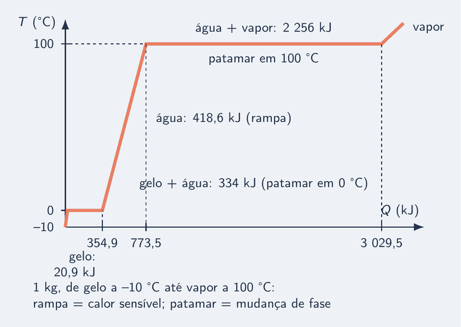 Gráfico da temperatura em graus Celsius contra o calor recebido em quilojoules para 1 quilograma de água que parte de gelo a menos 10 graus. Uma rampa curta sobe de menos 10 a 0 com 20,9 quilojoules; um patamar em 0 grau avança 334 quilojoules, a fusão; uma rampa sobe de 0 a 100 com 418,6 quilojoules; um patamar longo em 100 graus avança 2 256 quilojoules, a vaporização. Os trechos estão rotulados com a fase: gelo, gelo mais água, água, água mais vapor, vapor.