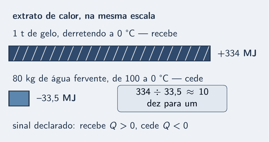 Extrato de calor com duas barras na mesma escala. A de cima, para uma tonelada de gelo que derrete a 0 grau, recebe mais 334 megajoules e é dez vezes mais comprida. A de baixo, para 80 quilogramas de água fervente que esfriam de 100 a 0 grau, cede menos 33,5 megajoules. Um cartão lembra a razão: 334 dividido por 33,5 é aproximadamente 10.