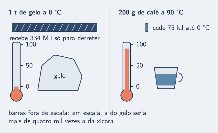 À esquerda, um termômetro com a coluna curta, parada em 0 grau, ao lado de um bloco de gelo grande, e uma barra de calor comprida com o rótulo 334 megajoules, o que uma tonelada recebe só para derreter. À direita, um termômetro com a coluna alta, em 90 graus, ao lado de uma xícara pequena, e uma barra de calor curta, 75 quilojoules, o que 200 gramas cedem até 0 grau. Uma nota avisa que as barras estão fora de escala: em escala, a do gelo seria mais de quatro mil vezes mais comprida.